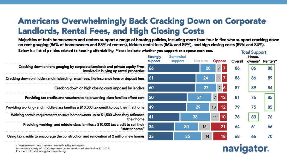 May 23 Americans Overwhelmingly Bar graph of polling data from Navigator Research. Title: Americans Overwhelmingly Back Cracking Down on Corporate Landlords, Rental Fees, and High Closing Costs