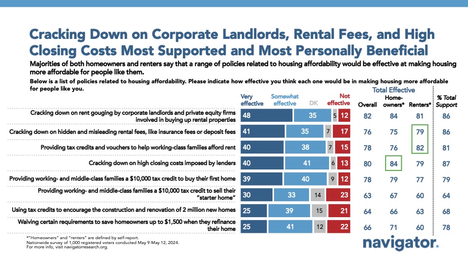 May 23 Cracking Down Bar graph of polling data from Navigator Research. Title: Cracking Down on Corporate Landlords, Rental Fees, and High Closing Costs Most Supported and Most Personally Beneficial