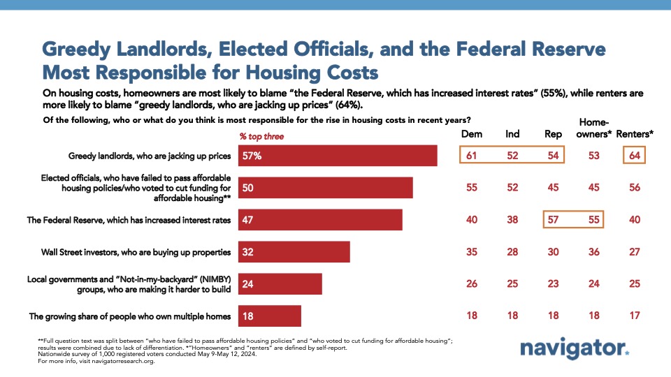 May 23 Greedy Bar graph of polling data from Navigator Research. Title: Greedy Landlords, Elected Officials, and the Federal Reserve Most Responsible for Housing Costs