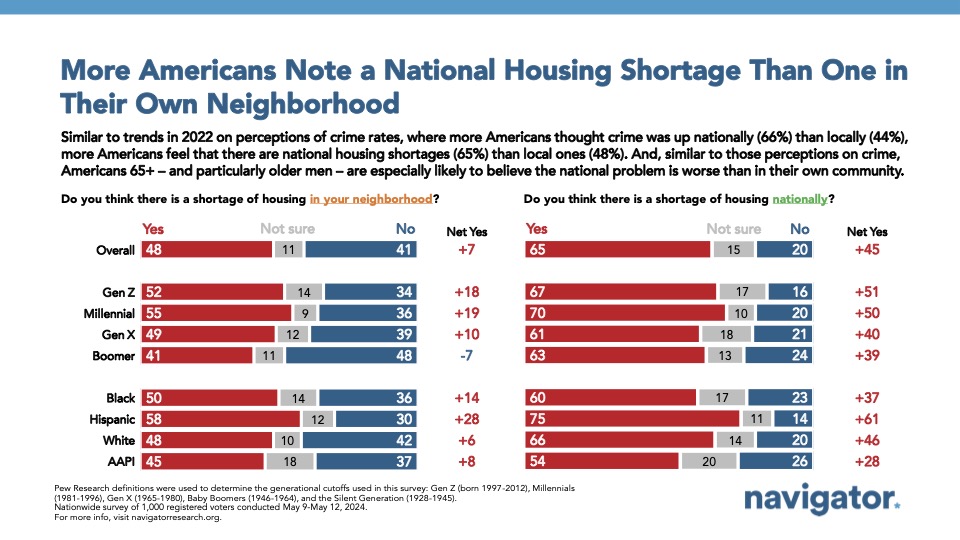 May 23 More Bar graph of polling data from Navigator Research. Title: More Americans Note a National Housing Shortage Than One in Their Own Neighborhood