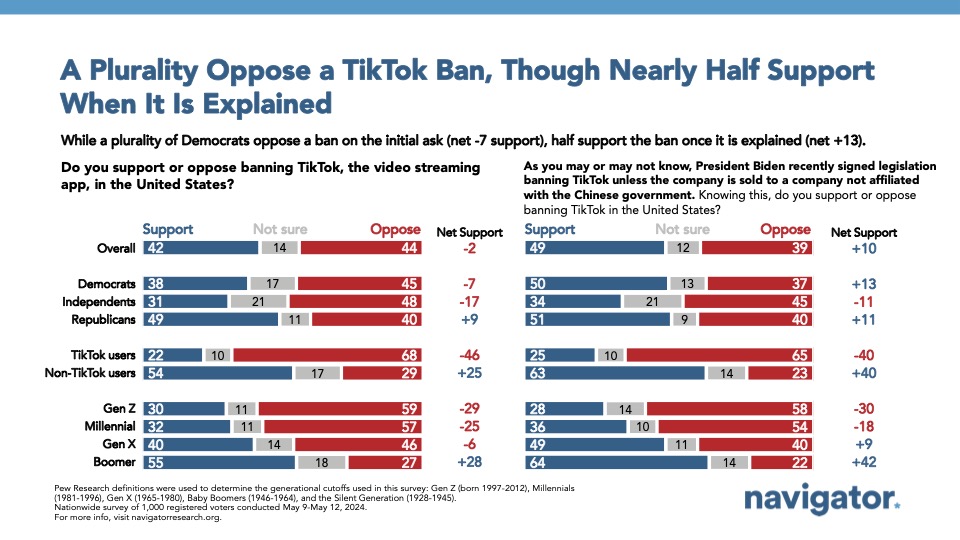 06.04.2024 A Plurality Bar graph of polling data from Navigator Research. Title: A Plurality Oppose a TikTok Ban, Though Nearly Half Support When It Is Explained