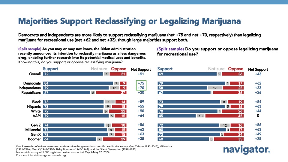 06.04.2024 Majorities Bar graph of polling data from Navigator Research. Title: Majorities Support Reclassifying or Legalizing Marijuana