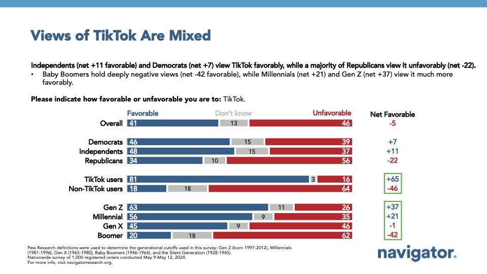 06.04.2024 Views Bar graph of polling data from Navigator Research. Title: Views of TikTok Are Mixed