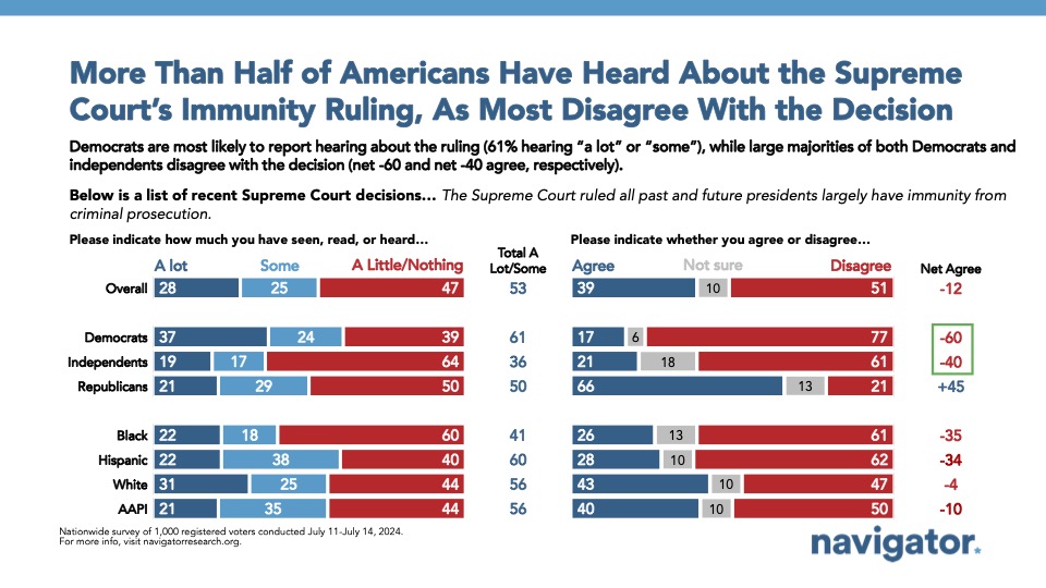 July 30 More Bar graph of polling data from Navigator Research. Title: More Than Half of Americans Have Heard About the Supreme Court’s Immunity Ruling, As Most Disagree With the Decision