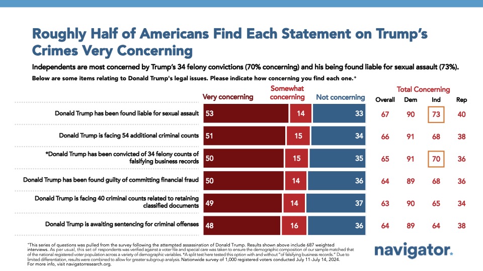 July 30 Roughly Bar graph of polling data from Navigator Research. Title: Roughly Half of Americans Find Each Statement on Trump’s Crimes Very Concerning