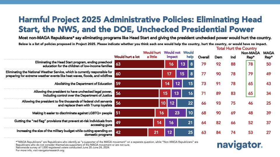 July 9 Harmful Project 2025 Bar graph of polling data from Navigator Research. Title: Harmful Project 2025 Administrative Policies: Eliminating Head Start, the NWS, and the DOE, Unchecked Presidential Power