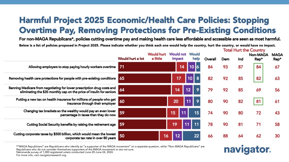 July 9 Harmful Project Bar graph of polling data from Navigator Research. Title: Harmful Project 2025 Economic/Health Care Policies: Stopping Overtime Pay, Removing Protections for Pre-Existing Conditions