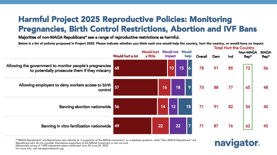 July 9 Harmful Bar graph of polling data from Navigator Research. Title: Harmful Project 2025 Reproductive Policies: Monitoring Pregnancies, Birth Control Restrictions, Abortion and IVF Bans