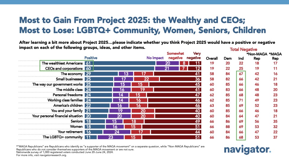 July 9 Most to Bar graph of polling data from Navigator Research. Title: Most to Gain From Project 2025: the Wealthy and CEOs; Most to Lose: LGBTQ+ Community, Women, Seniors, Children