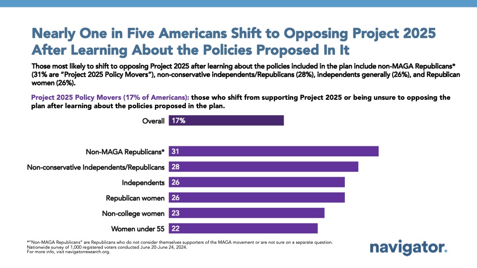 July 9 Nearly Bar graph of polling data from Navigator Research. Title: Nearly One in Five Americans Shift to Opposing Project 2025 After Learning About the Policies Proposed In It
