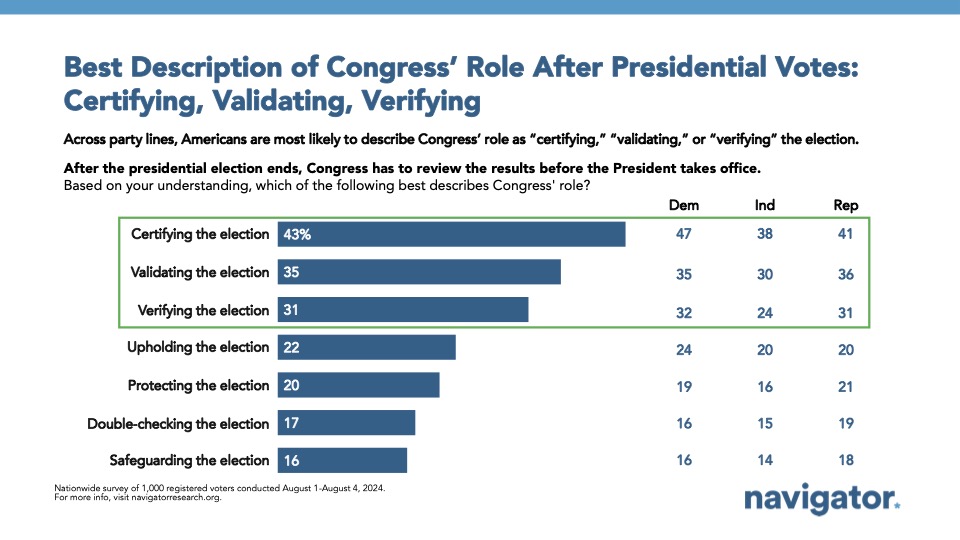 08.12.2024 Best Bar graph of polling data from Navigator Research. Title: Best Description of Congress’ Role After Presidential Votes: Certifying, Validating, Verifying