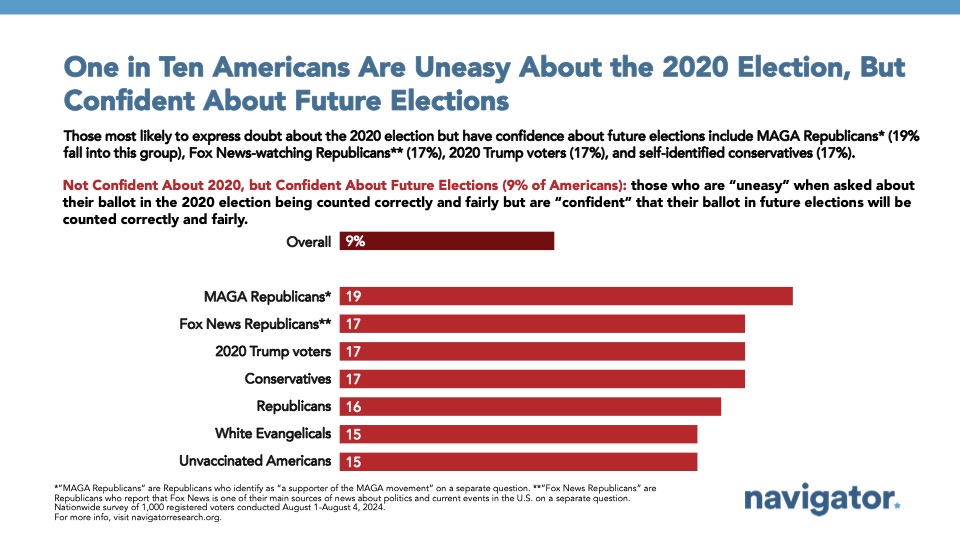 08.12.2024 One Bar graph of polling data from Navigator Research. Title: One in Ten Americans Are Uneasy About the 2020 Election, But Confident About Future Elections