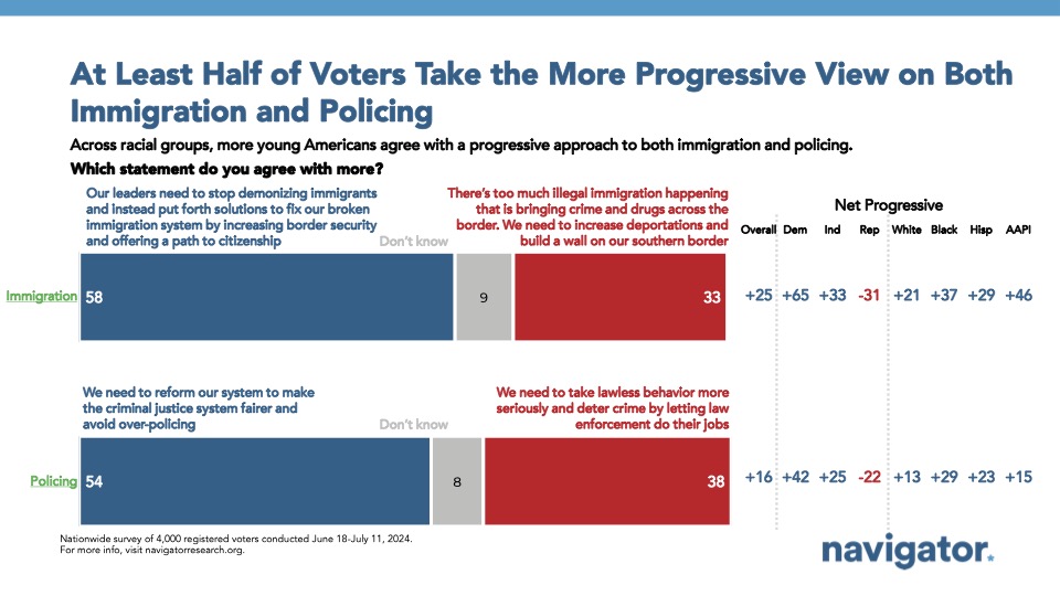 08.14.2024 At Least Bar graph of polling data from Navigator Research. Title: At Least Half of Voters Take the More Progressive View on Both Immigration and Policing