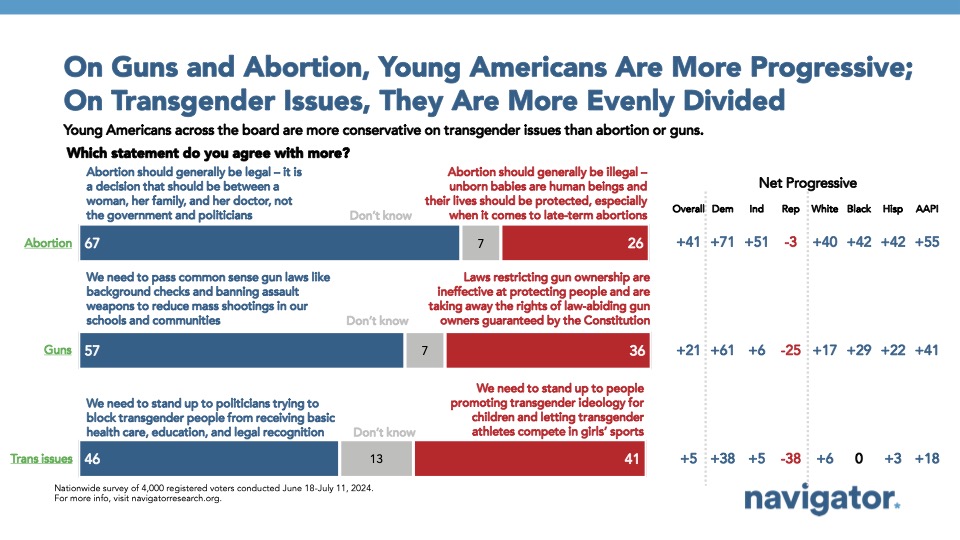 08.14.2024 On Guns Bar graph of polling data from Navigator Research. Title: On Guns and Abortion, Young Americans Are More Progressive; On Transgender Issues, They Are More Evenly Divided