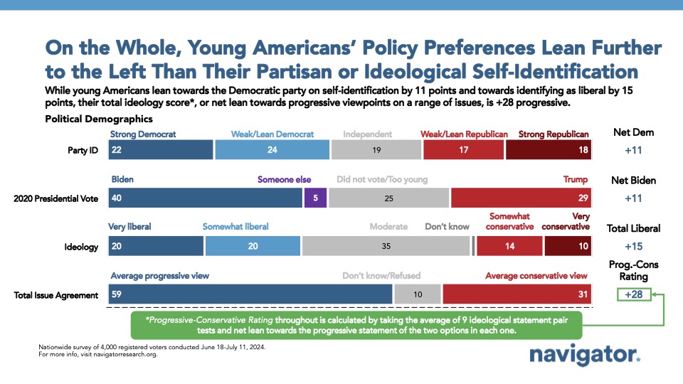 08.14.2024 On the Bar graph of polling data from Navigator Research. Title: On the Whole, Young Americans’ Policy Preferences Lean Further to the Left Than Their Partisan or Ideological Self-Identification