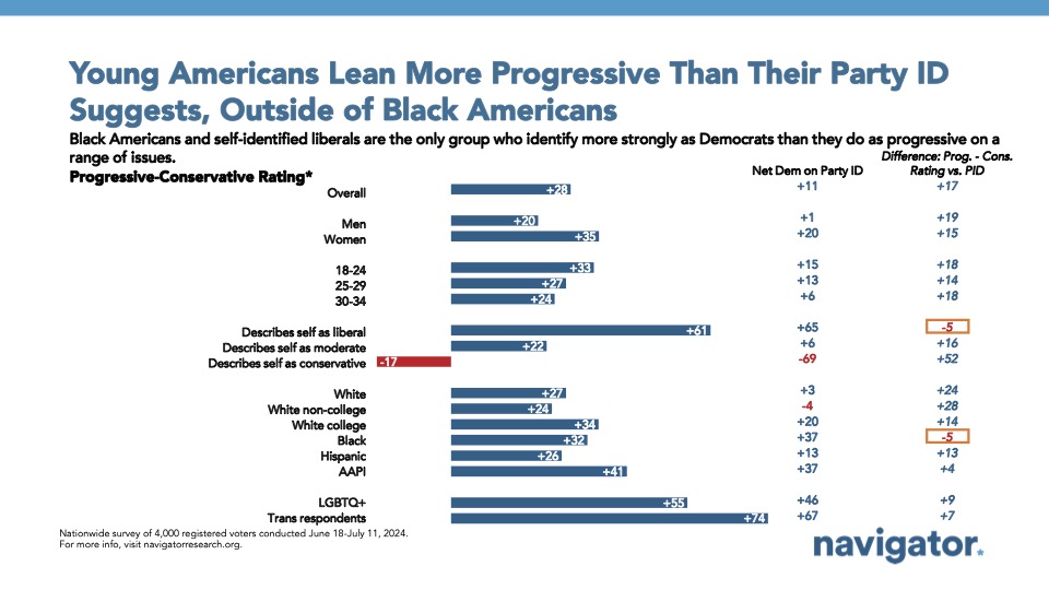08.14.2024 Young Americans Bar graph of polling data from Navigator Research. Title: Young Americans Lean More Progressive Than Their Party ID Suggests, Outside of Black Americans