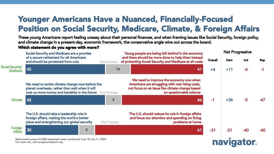 08.14.2024 Younger Bar graph of polling data from Navigator Research. Title: Younger Americans Have a Nuanced, Financially-Focused Position on Social Security, Medicare, Climate, & Foreign Affairs