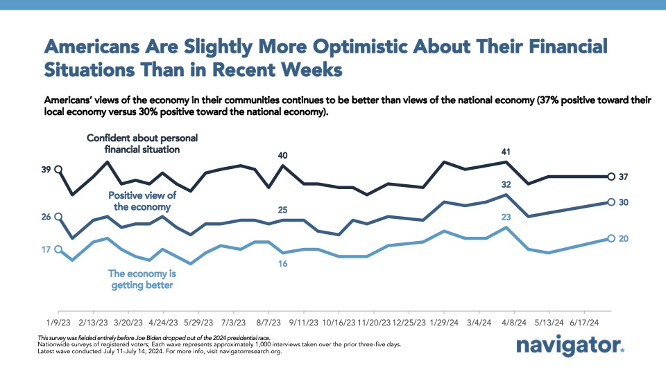 Americans Are Slightly More Optimistic About their Financial Situations in Recent Weeks Graph of Polling Data.
