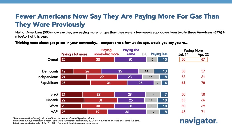 Fewer Americans Now Say They are Paying More for Gas Than They Were Previously Bar graph of polling data from Navigator Research