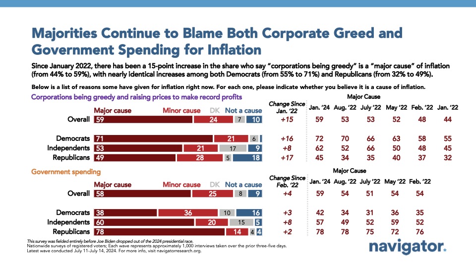 Majorities Continue to Blame Both Corporate Greed and Government Spending for Inflation Bar graph of polling data from Navigator Research