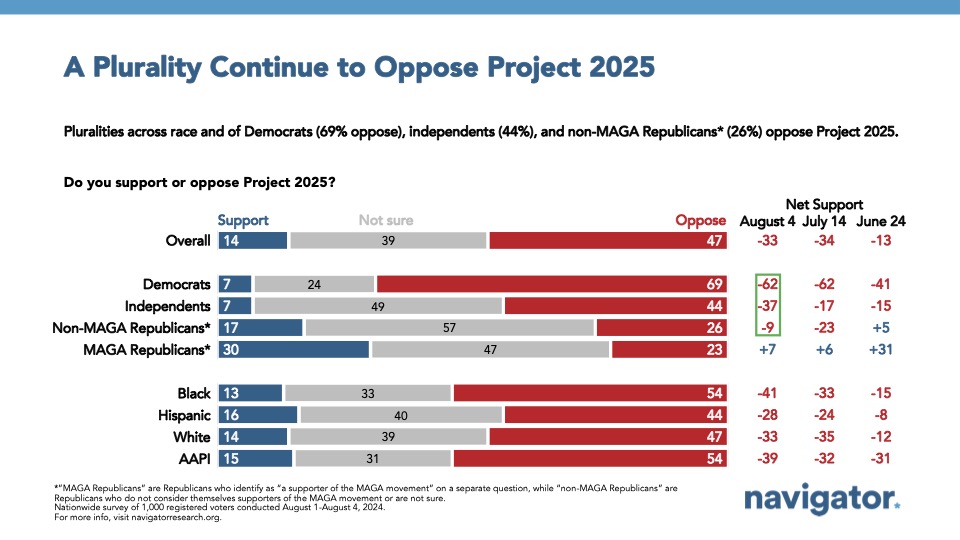 August 20 A Plurality Bar graph of polling data from Navigator Research. Title: A Plurality Continue to Oppose Project 2025
