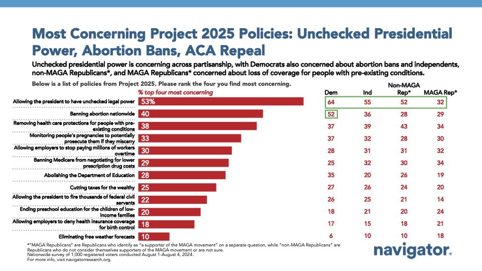 August 20 Most Bar graph of polling data from Navigator Research. Title: Most Concerning Project 2025 Policies: Unchecked Presidential Power, Abortion Bans, ACA Repeal