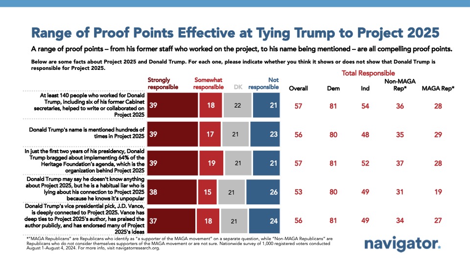 August 20 Range Bar graph of polling data from Navigator Research. Title: Range of Proof Points Effective at Tying Trump to Project 2025