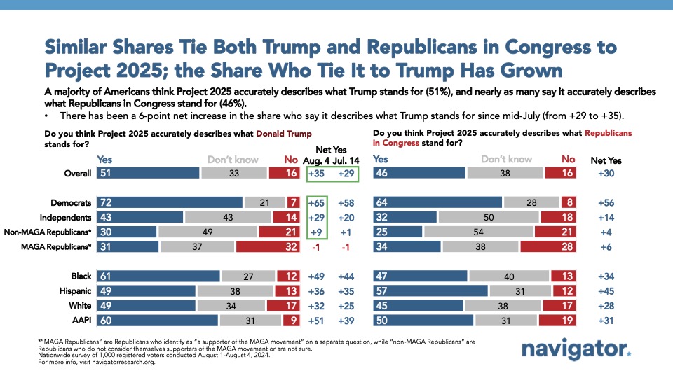 August 20 Similar Bar graph of polling data from Navigator Research. Title: Similar Shares Tie Both Trump and Republicans in Congress to Project 2025; the Share Who Tie It to Trump Has Grown
