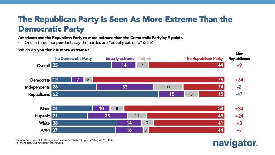 August 30 GOP Extreme 2 Bar graph of polling data from Navigator Research. Title: The Republican Party Is Seen As More Extreme Than the Democratic Party