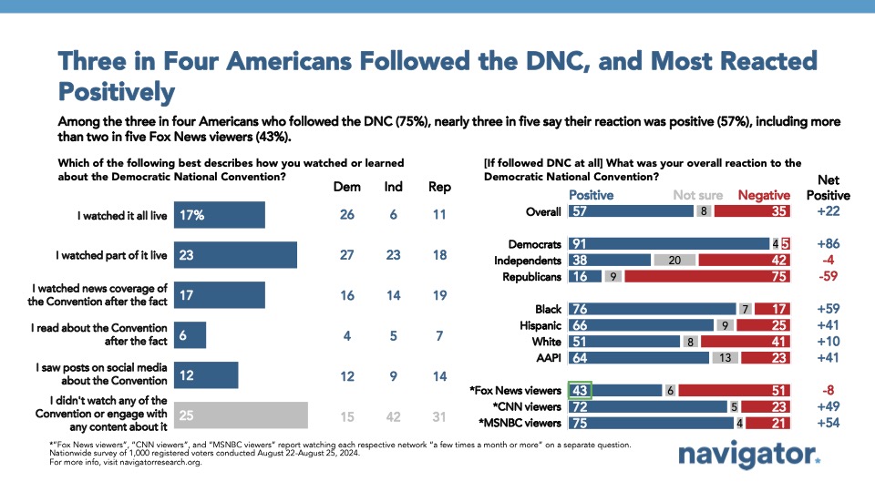 August 30 Three Bar graph of polling data from Navigator Research. Title: Three in Four Americans Followed the DNC, and Most Reacted Positively