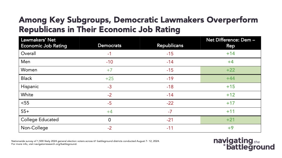 09.19.2024 Among Key Subgroups Chart of polling data from Navigator Research. Title: Among Key Subgroups, Democratic Lawmakers Overperform Republicans in Their Economic Job Rating