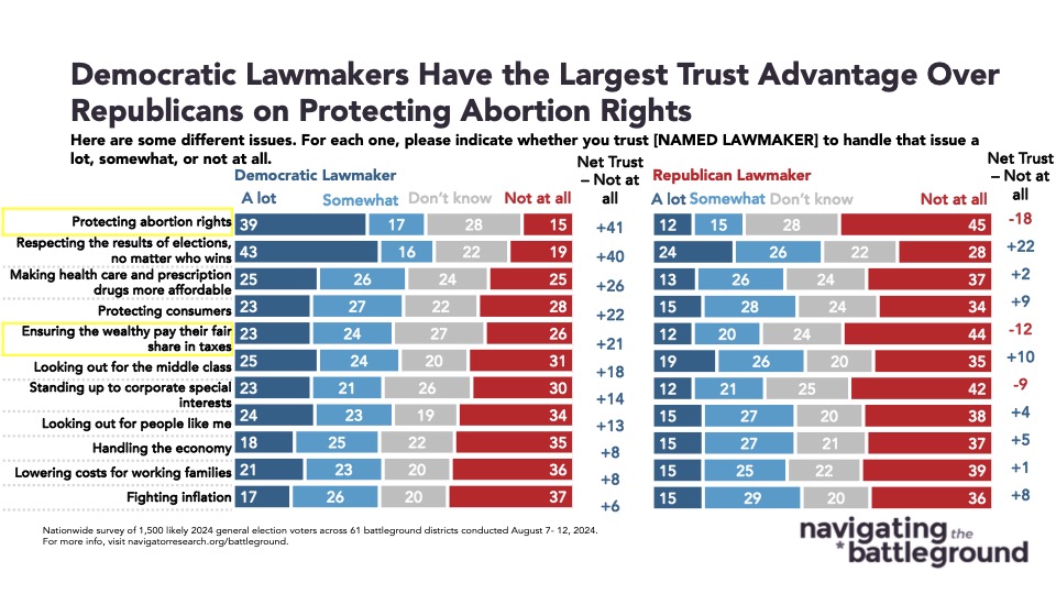 09.19.2024 Dem Lawmakers Trust Advantage Bar graph of polling data from Navigator Research. Title: Democratic Lawmakers Have the Largest Trust Advantage Over Republicans on Protecting Abortion Rights