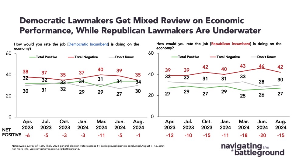 09.19.2024 Democratic Lawmakers Line graph of polling data from Navigator Research. Title: Democratic Lawmakers Get Mixed Review on Economic Performance, While Republican Lawmakers Are Underwater