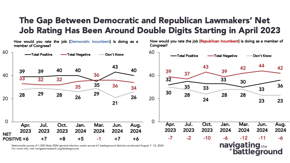 09.19.2024 The Gap Between Democratic and Republican