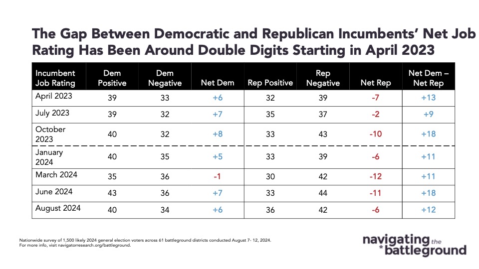 09.19.2024 The Gap Net Job Ratings Chart of polling data from Navigator Research. Title: The Gap Between Democratic and Republican Incumbents’ Net Job Rating Has Been Around Double Digits Starting in April 2023