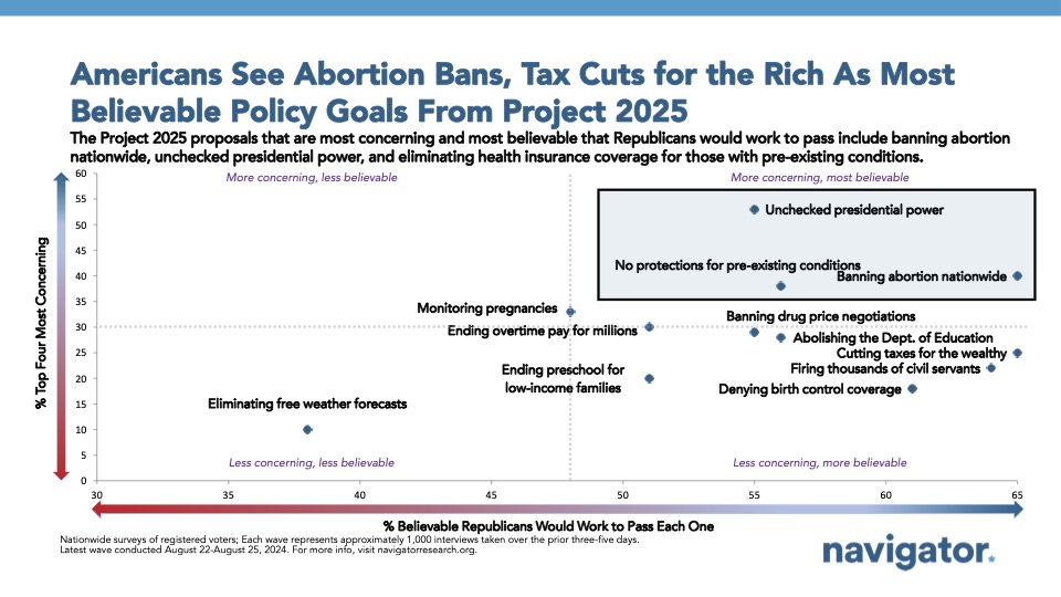 September 10 Americans Scatter plot of polling data from Navigator Research. Title: Americans See Abortion Bans, Tax Cuts for the Rich As Most Believable Policy Goals From Project 2025