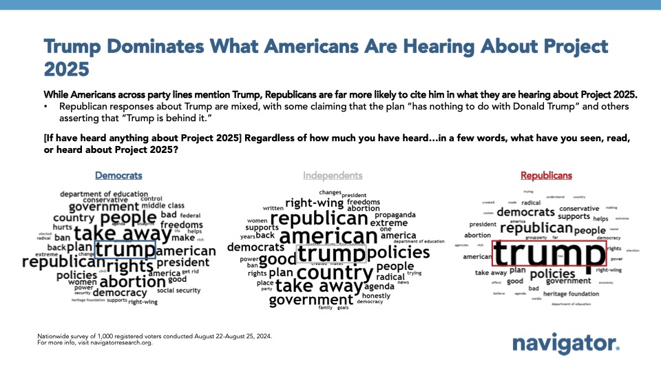 September 10 Trump Word clouds from a Navigator open-end. Title: Trump Dominates What Americans Are Hearing About Project 2025