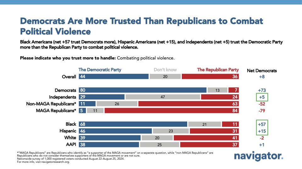 September 12 Democrats Bar graph of polling data from Navigator Research. Title: Democrats Are More Trusted Than Republicans to Combat Political Violence