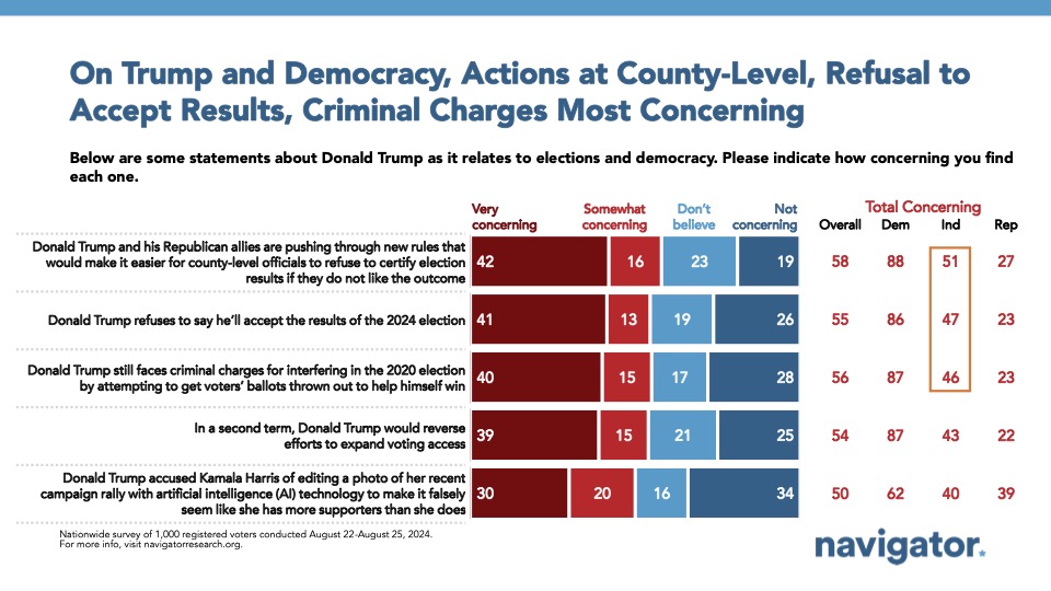 September 12 On Trump Bar graph of polling data from Navigator Research. Title: On Trump and Democracy, Actions at County-Level, Refusal to Accept Results, Criminal Charges Most Concerning