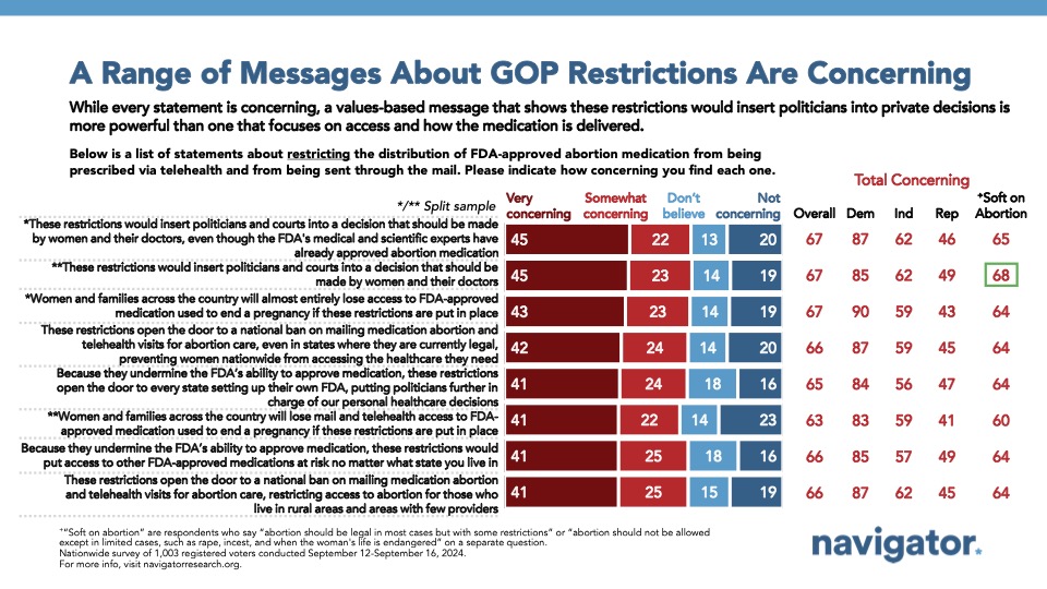 September 25 A Range Bar graph of polling data from Navigator Research. Title: A Range of Messages About GOP Restrictions Are Concerning