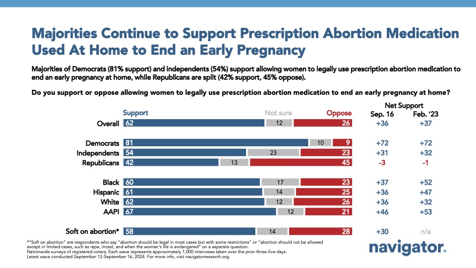 September 25 Majorities Bar graph of polling data from Navigator Research. Title: Majorities Continue to Support Prescription Abortion Medication Used At Home to End an Early Pregnancy