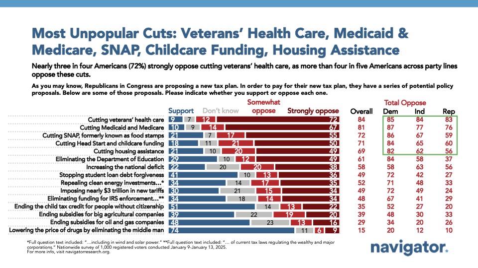 01.23.2025 Most Unpopular Bar graph of polling data from Navigator Research. Title: Most Unpopular Cuts: Veterans’ Health Care, Medicaid & Medicare, SNAP, Childcare Funding, Housing Assistance