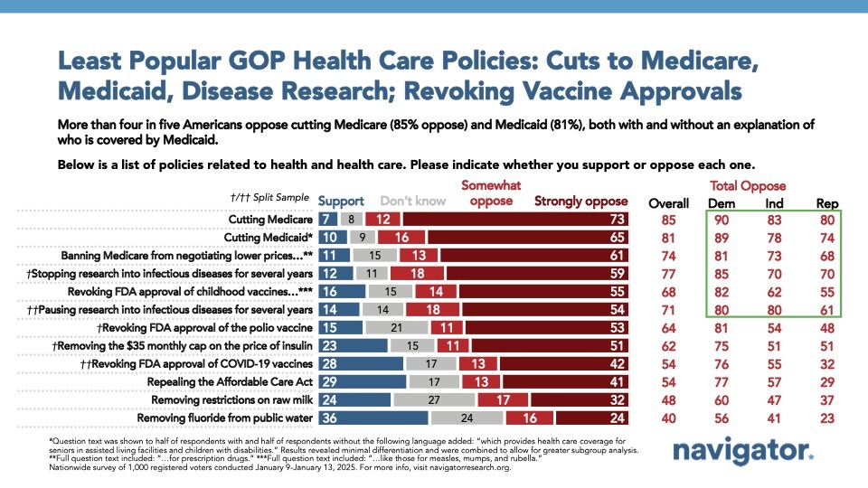 1 Bar graph of polling data from Navigator Research. Title: Least Popular GOP Health Care Policies: Cuts to Medicare, Medicaid, Disease Research; Revoking Vaccine Approvals