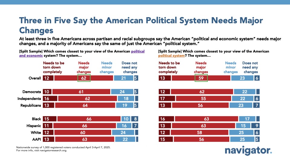 3 in 5 say am pol system