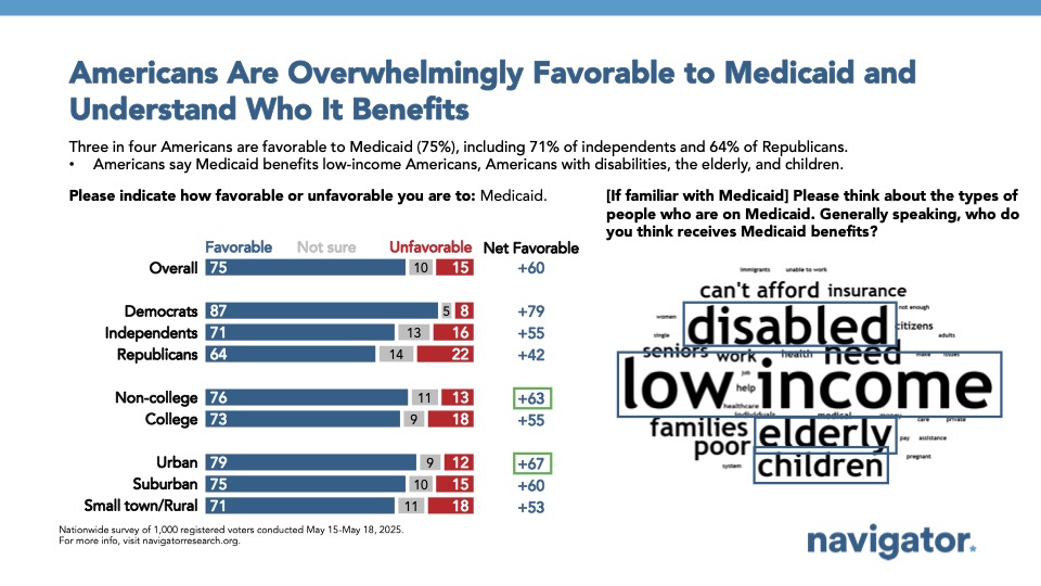 20250522 Americans are overwhelmingly favorable Slide with polling data from Navigator Research titled “Americans Are Overwhelmingly Favorable to Medicaid and Understand Who It Benefits.” A bar chart shows that 75% of Americans have a favorable view of Medicaid. Next to the chart, a word cloud displays common responses to the question of who benefits most from Medicaid. The largest and most prominent words are “low-income,” “disabled,” “elderly,” and “children,” indicating these were the most frequent answers.