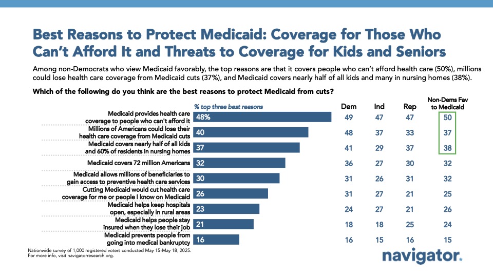 20250522 Best Reasons to Protect Bar graph of polling data from Navigator Research. Title: Best Reasons to Protect Medicaid: Coverage for Those Who Can’t Afford It and Threats to Coverage for Kids and Seniors.