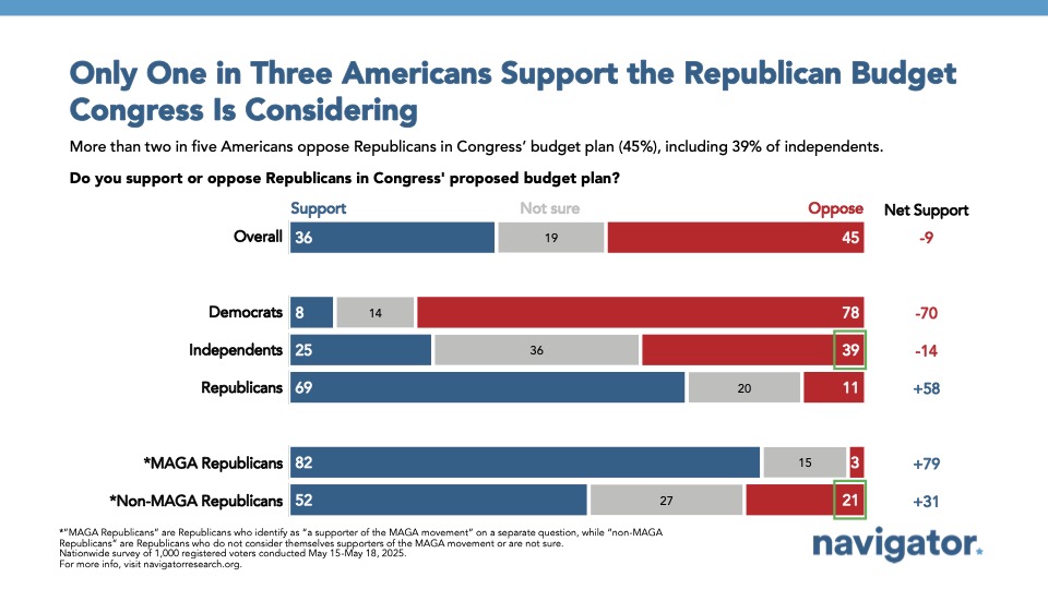 20250522 Only One in Three Americans Support Bar graph of polling data from Navigator Research. Title: Only One in Three Americans Support the Republican Budget Congress Is Considering