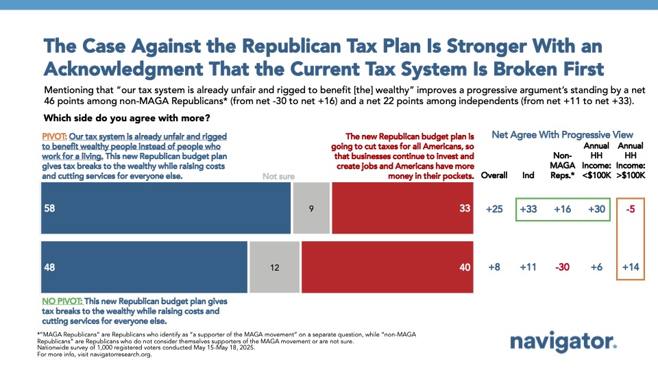 20250522 The Case Against Bar graph of polling data from Navigator Research. Title: The Case Against the Republican Tax Plan Is Stronger With an Acknowledgment That the Current Tax System Is Broken First.