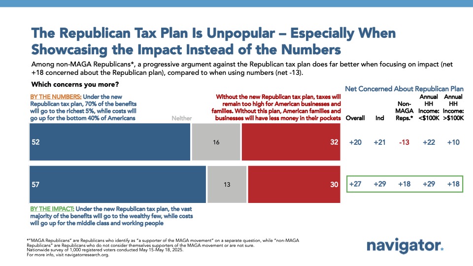 20250522 The Republican Tax Plan Bar graph of polling data from Navigator Research. Title: The Republican Tax Plan Is Unpopular – Especially When Showcasing the Impact Instead of the Numbers.