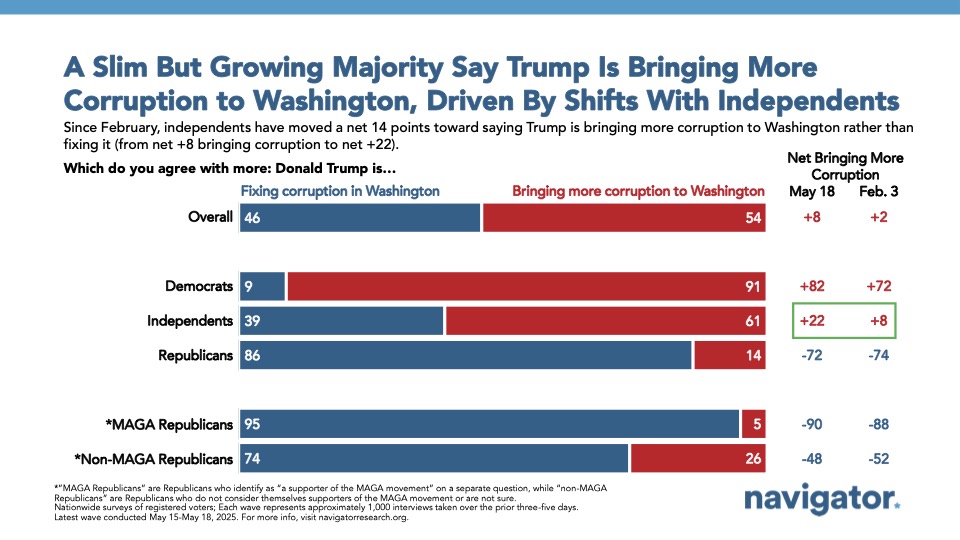 20250529 A Slim But Growing Majority Bar graph of polling data from Navigator Research. Title: A Slim But Growing Majority Say Trump Is Bringing More Corruption to Washington, Driven By Shifts With Independents